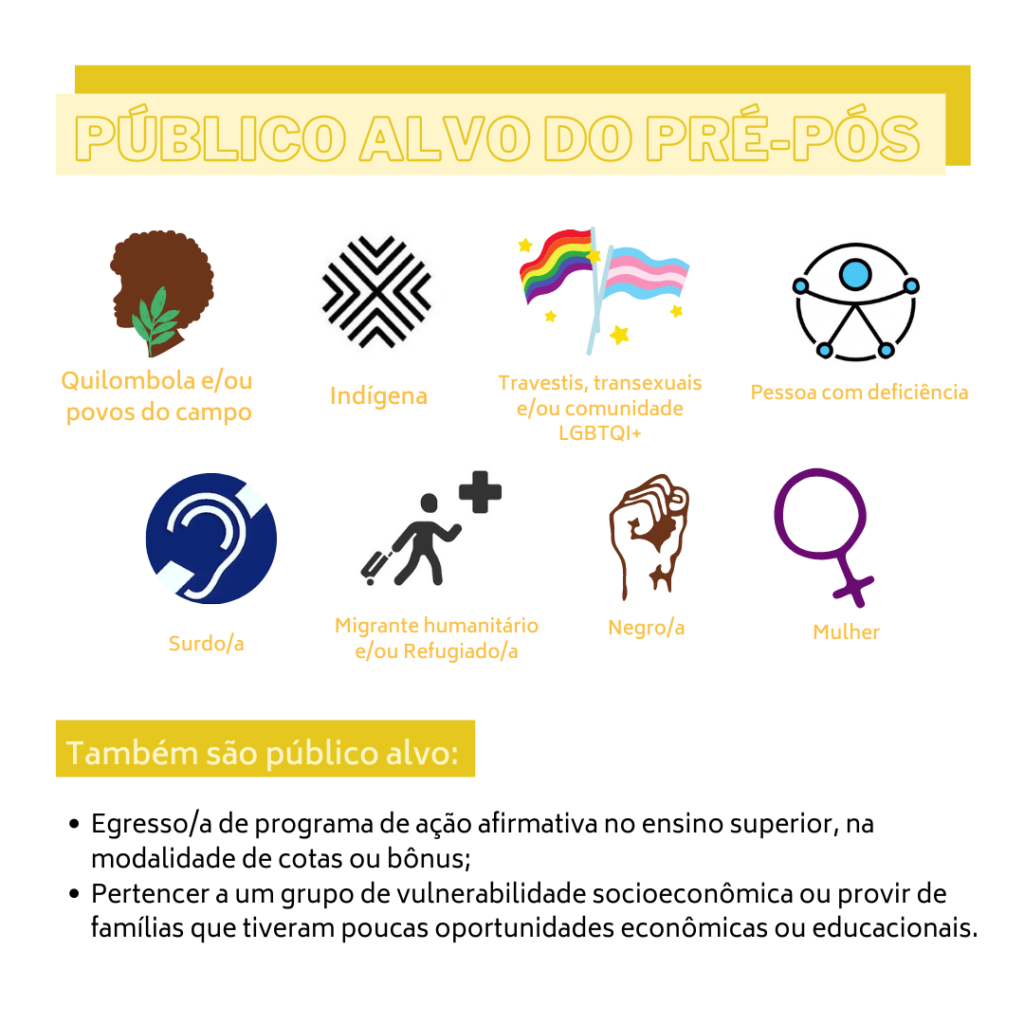 Imagem gráfica com fundo branco. Na parte superior, sobre uma caixa de texto amarelo clara, está escrito em amarelo: Público alvo do Pré-Pós. Embaixo, estão as logos que representam este público, são essas: Quilombola e/ou povos do campo; indígena; Travestis, transexuais e/ou comunidade LGBTQI+; Pessoa com deficiência; Surdo/a; Migrante humanitário e/ou Refigiado/a; Negro/a; Mulher. Abaixo, sobre uma listra amarela. está escrito em branco: Também são público alvo… Embaixo, está escrito em preto: Egresso/a de programa de ação afirmativa no ensino superior, na modalidade de cotas ou bônus; Pertencer a um grupo de vulnerabilidade socioeconômica ou provir de famílias que tiveram poucas oportunidades econômicas ou educacionais.